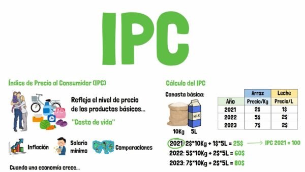 Que Es El Ipc Y Para Que Sirve En Colombia