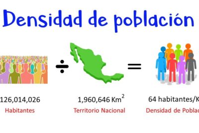 Infografía de la densidad de población en México mostrando 126,014,026 habitantes, 1,960,646 km² y 64 habitantes/km² 4hUdwaPqtpg.