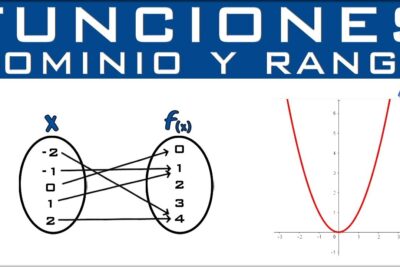 Diagrama didáctico que muestra conjunto dominio X con valores -2 a 2, conjunto imagen f(x) con 0 a 4 y una gráfica parabólica con vértice en el origen H40lcwlgPMk