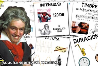 Infografía musical con retrato de Beethoven y tarjetas educativas de intensidad, timbre, altura y duración JFYm2e6w1jk