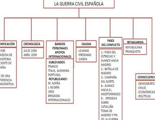 a que es una guerra civil descubre las claves de este conflicto historico