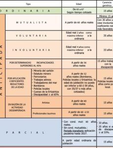 Tabla informativa que muestra cuantos anos cotizados se necesitan para jubilarse en espana indicando tipos de jubilación, edades y carencia genérica