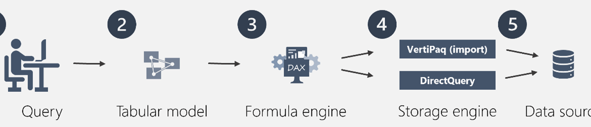 Diagrama del flujo de datos en Power BI mostrando Query, modelo tabular, motor de fórmulas DAX, almacenamiento con VertiPaq (import) y DirectQuery hasta la fuente de datos, descubre como utilizar power bi web de forma efectiva