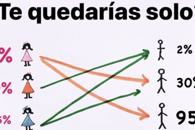 Ilustración con iconos femeninos y masculinos, flechas verdes y naranjas y porcentajes que incluye el texto descubre el verdadero significado de ligar y todas sus implicaciones