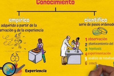 Infografía comparativa sobre conocimiento empírico y científico con ilustraciones de observación, experiencia y laboratorio que invita a descubre el verdadero significado de que significa empirico y como se aplica en diferentes areas del conocimiento