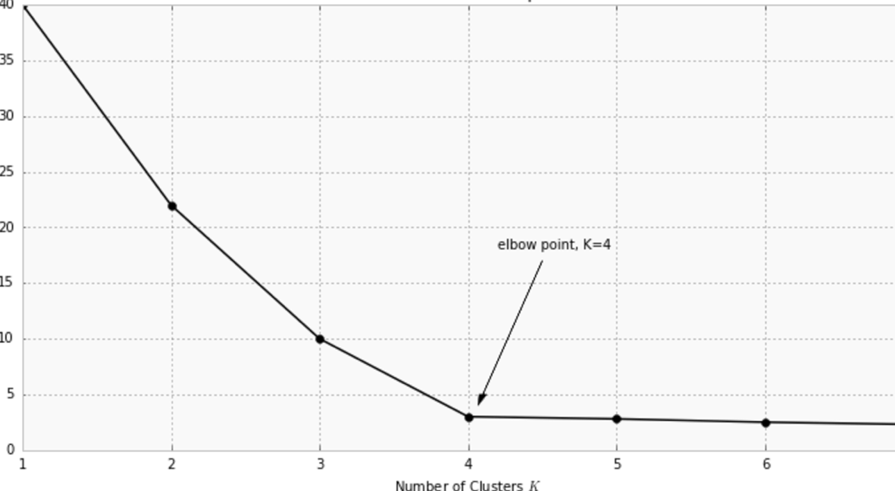 descubre que es el algoritmo k means y como se utiliza en la mineria de datos