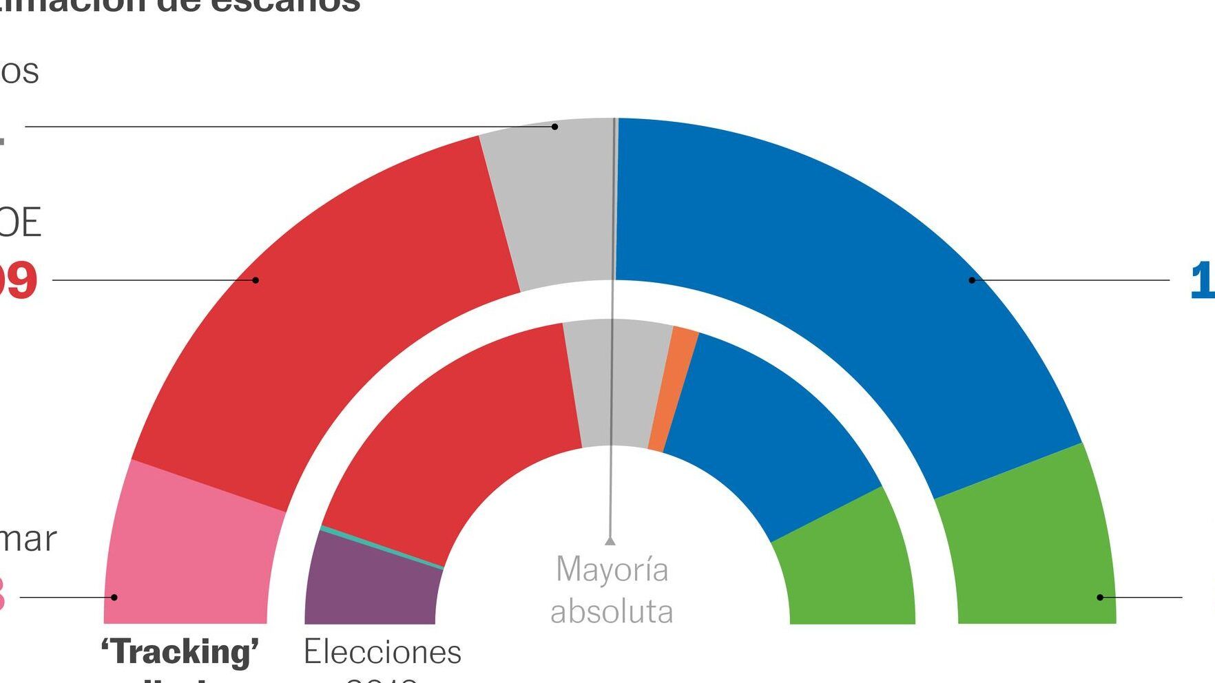 Gráfico semicircular de proyección de escaños por partidos con anillos interiores y marca de mayoría absoluta, es legal el voto en blanco en espana descubre que pasaria si ganara.
