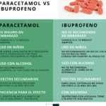 ¿Es peligroso mezclar ibuprofeno, paracetamol y alcohol?