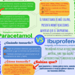 ¿Es seguro combinar ibuprofeno y paracetamol con zeolita?