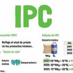 Descubre el IPC en Colombia: significado, cálculo y impacto en la economía