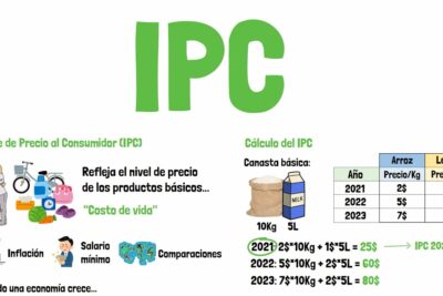 Gráfico explicativo del IPC con canasta básica y cálculos de precios gRS7PCyL6tk