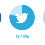 Las redes sociales más populares además de Facebook y Twitter