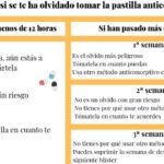 ¿Olvidaste dos pastillas anticonceptivas? Aquí te decimos qué hacer