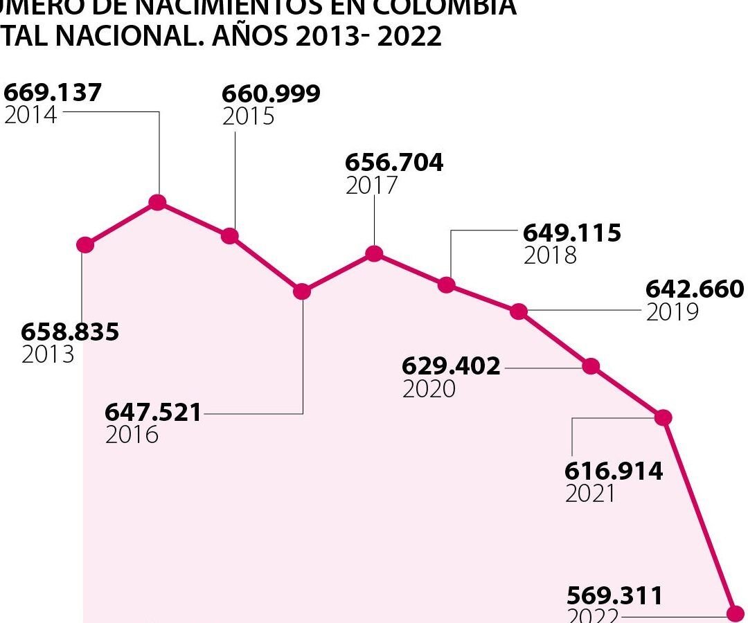 por que la tasa de natalidad esta disminuyendo en todo el mundo