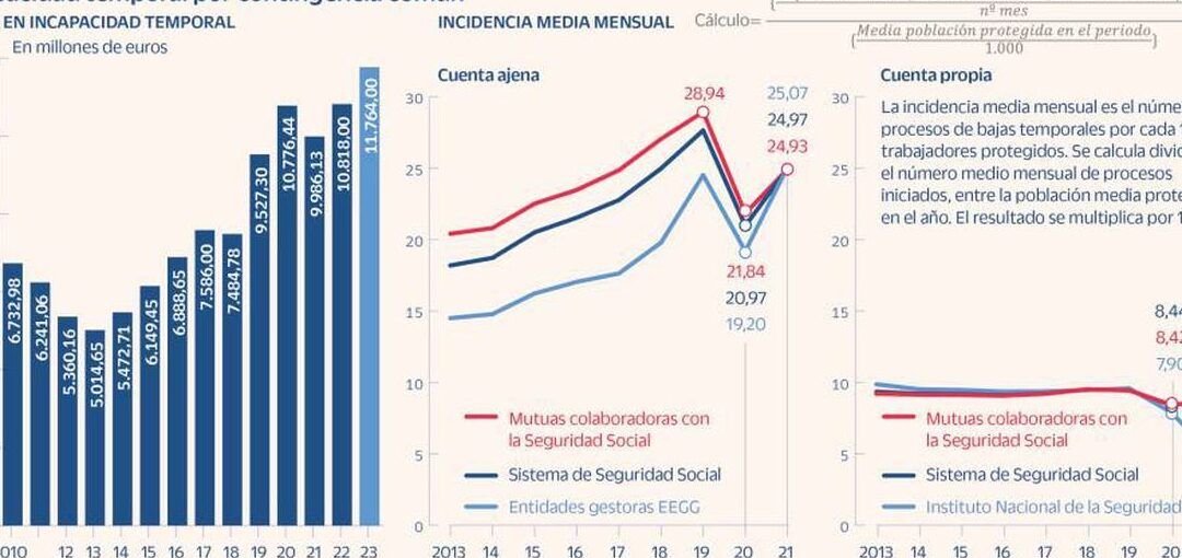Gráfica comparativa de incapacidad temporal y costes que muestra datos y plantea que consecuencias tiene faltar un dia al trabajo con baja medica