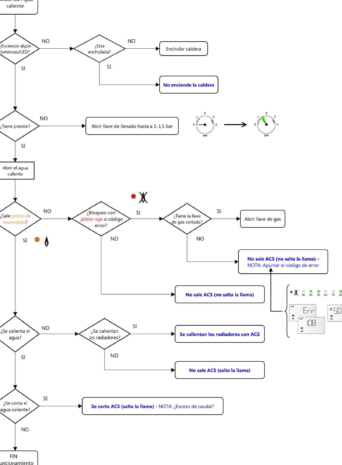 Diagrama de flujo que muestra pasos para que hacer si la caldera se queda sin agua y la calefaccion deja de funcionar comprobando presión, llave de llenado, piloto y códigos de error.