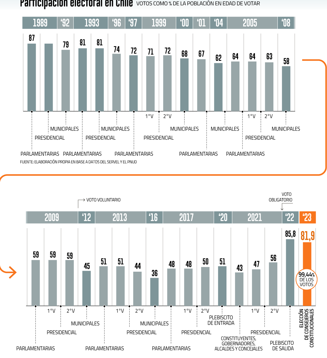 Gráfico de participación electoral en Chile que implica el triunfo del voto en blanco en segunda vuelta en colombia