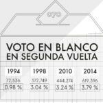 ¿Qué sucede si el voto en blanco gana las elecciones?