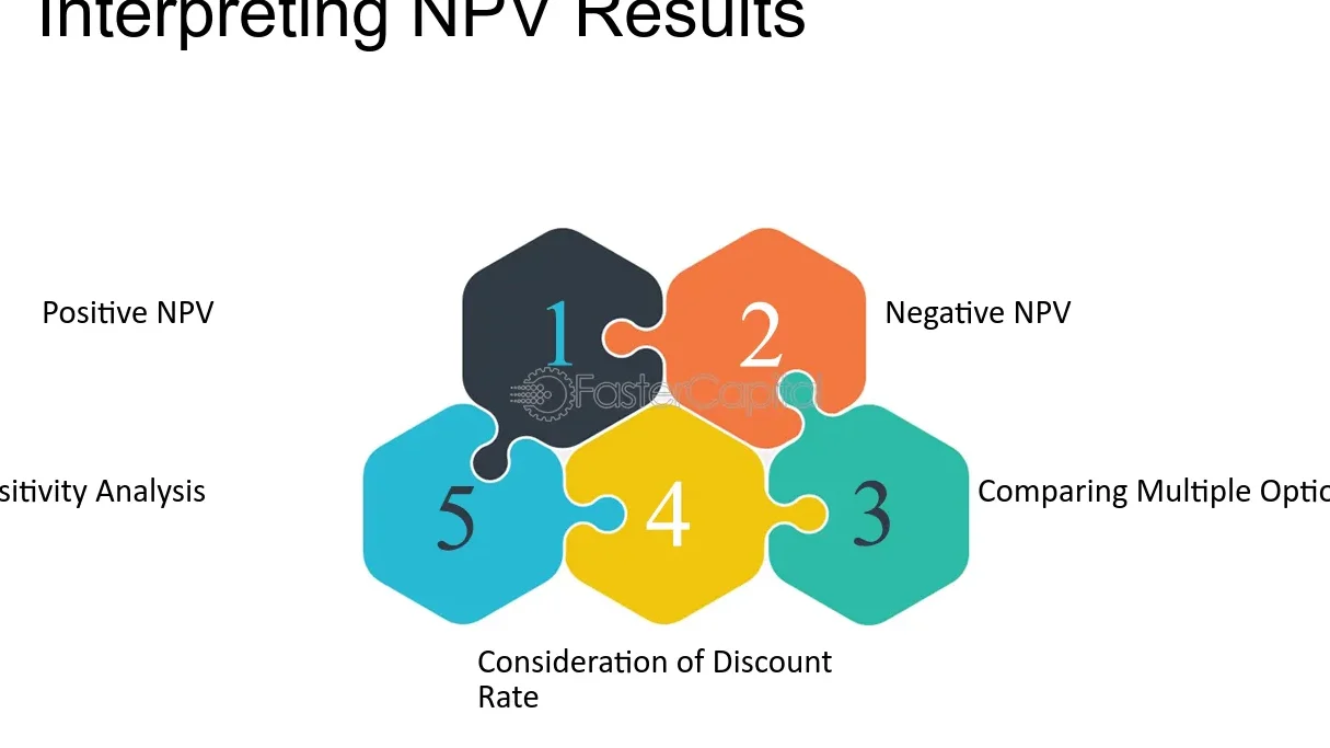 Gráfico de cinco piezas tipo rompecabezas numeradas mostrando Positive NPV, Negative NPV, Comparing Multiple Options, Consideration of Discount Rate y Sensitivity Analysis, que sucede si el wacc es negativo descubre las consecuencias