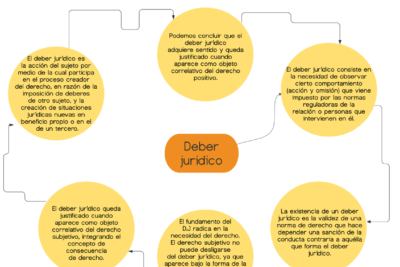 Diagrama visual que explica el concepto de deber jurídico con definiciones y relaciones, significado de hacer los deberes definicion y explicacion 1